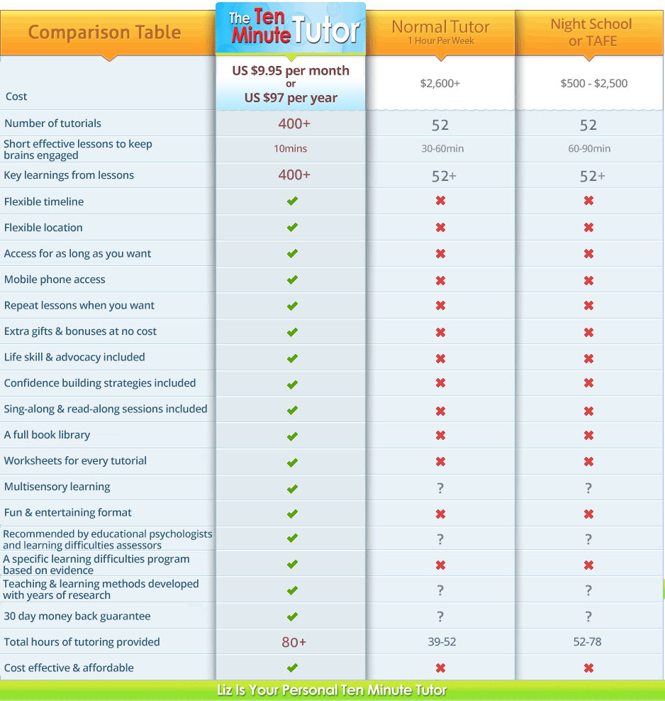 How The Ten Minute Tutor compares to a private tutor